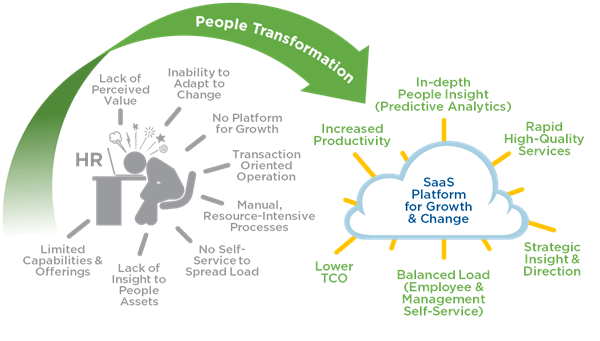 HR Strategies in Transforming People